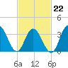 West Wildwood tide chart for Sunday, February 22, 2026