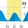 West Wildwood tide chart for Monday, February 23, 2026