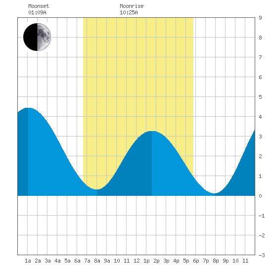 West Wildwood tide chart for Tuesday, February 24, 2026
