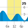West Wildwood tide chart for Wednesday, February 25, 2026