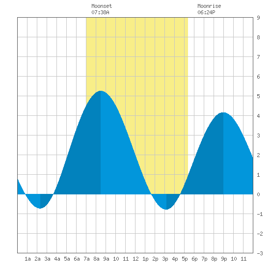 West Wildwood tide chart for Monday, February 2, 2026