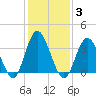 West Wildwood tide chart for Tuesday, February 3, 2026