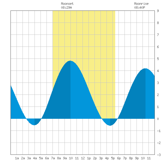 West Wildwood tide chart for Wednesday, February 4, 2026