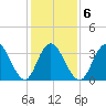 West Wildwood tide chart for Friday, February 6, 2026
