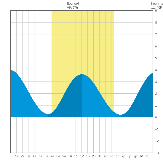 West Wildwood tide chart for Saturday, February 7, 2026