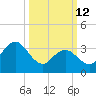 West Wildwood tide chart for Thursday, March 12, 2026