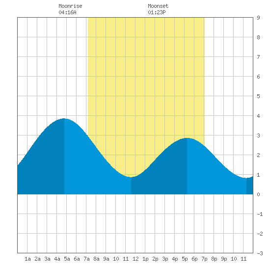 West Wildwood tide chart for Friday, March 13, 2026