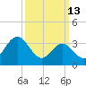 West Wildwood tide chart for Friday, March 13, 2026