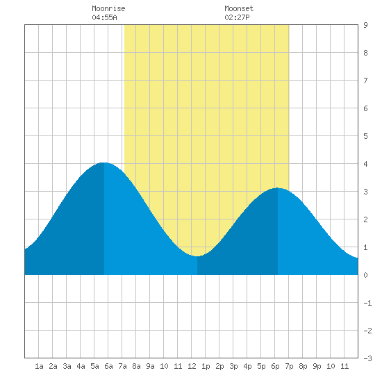 West Wildwood tide chart for Saturday, March 14, 2026