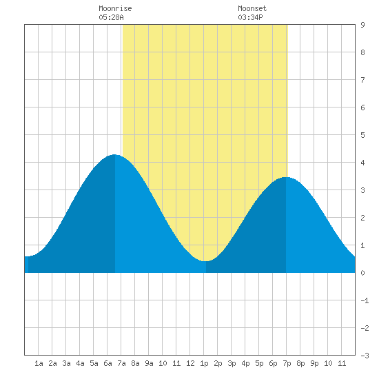 West Wildwood tide chart for Sunday, March 15, 2026