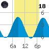 West Wildwood tide chart for Wednesday, March 18, 2026
