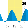 West Wildwood tide chart for Friday, March 20, 2026