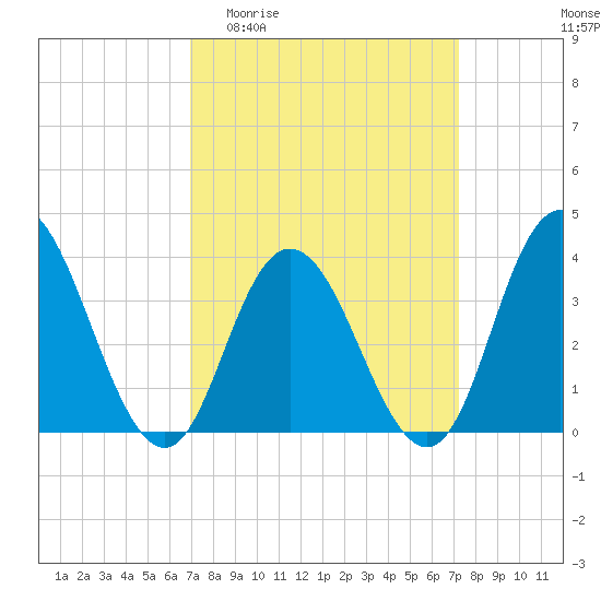 West Wildwood tide chart for Sunday, March 22, 2026