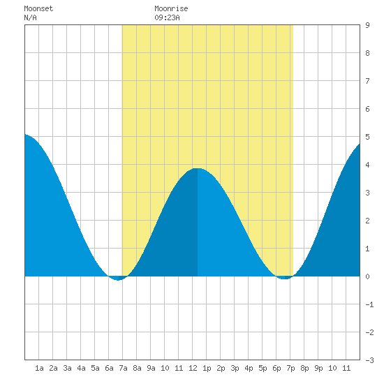 West Wildwood tide chart for Monday, March 23, 2026