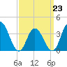 West Wildwood tide chart for Monday, March 23, 2026