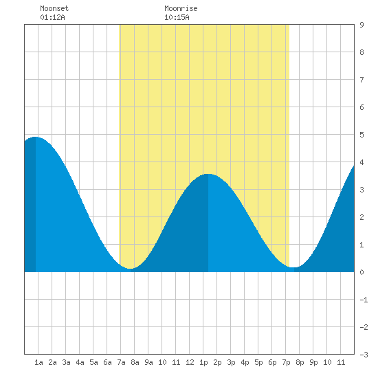 West Wildwood tide chart for Tuesday, March 24, 2026