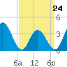 West Wildwood tide chart for Tuesday, March 24, 2026
