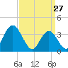 West Wildwood tide chart for Friday, March 27, 2026
