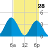 West Wildwood tide chart for Saturday, March 28, 2026