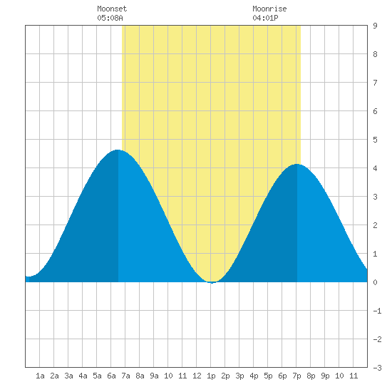 West Wildwood tide chart for Sunday, March 29, 2026