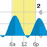 West Wildwood tide chart for Monday, March 2, 2026