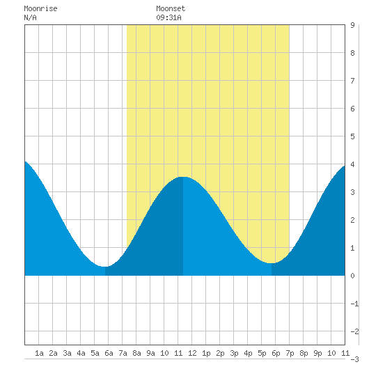 West Wildwood tide chart for Sunday, March 8, 2026