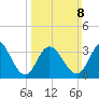 West Wildwood tide chart for Sunday, March 8, 2026