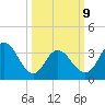 West Wildwood tide chart for Monday, March 9, 2026