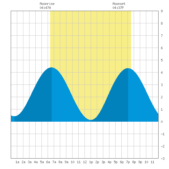 West Wildwood tide chart for Tuesday, April 14, 2026