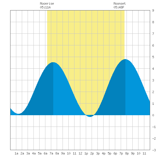 West Wildwood tide chart for Wednesday, April 15, 2026