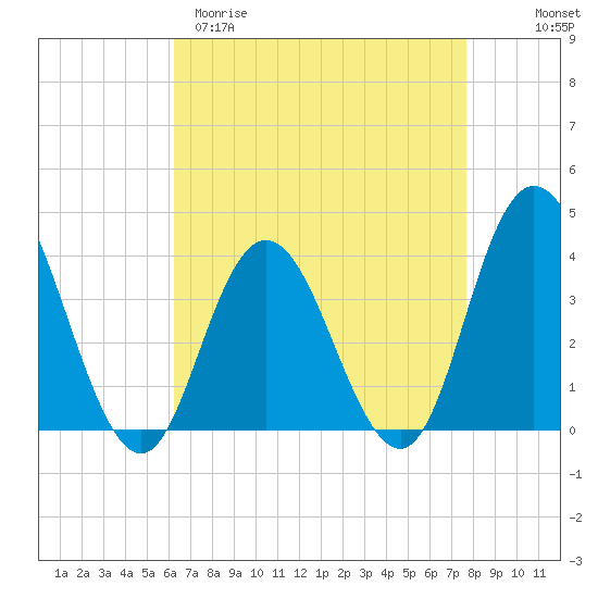 West Wildwood tide chart for Sunday, April 19, 2026
