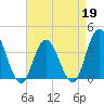 West Wildwood tide chart for Sunday, April 19, 2026