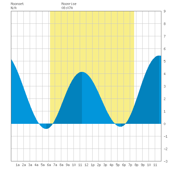 West Wildwood tide chart for Monday, April 20, 2026
