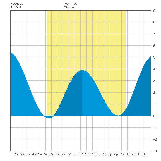 West Wildwood tide chart for Tuesday, April 21, 2026