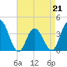 West Wildwood tide chart for Tuesday, April 21, 2026