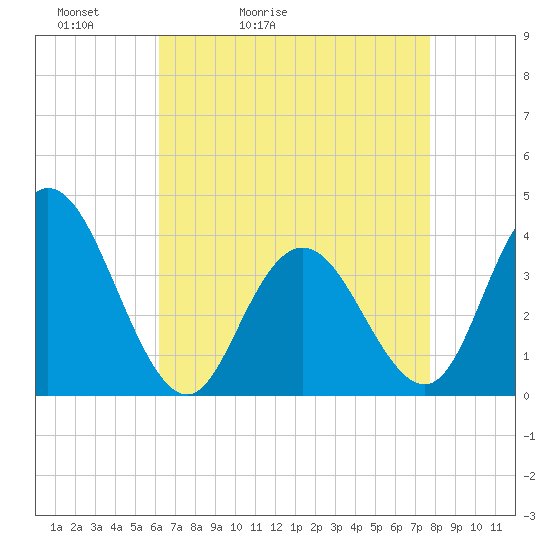 West Wildwood tide chart for Wednesday, April 22, 2026