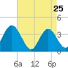 West Wildwood tide chart for Saturday, April 25, 2026