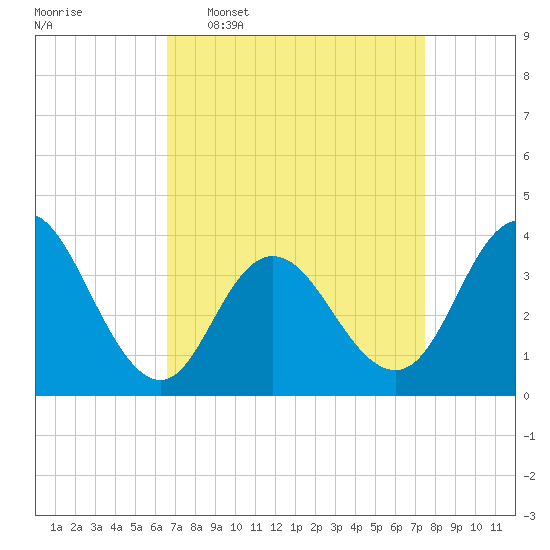 West Wildwood tide chart for Monday, April 6, 2026