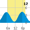 West Wildwood tide chart for Tuesday, May 12, 2026