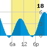 West Wildwood tide chart for Monday, May 18, 2026