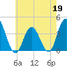 West Wildwood tide chart for Tuesday, May 19, 2026