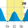 West Wildwood tide chart for Wednesday, May 20, 2026