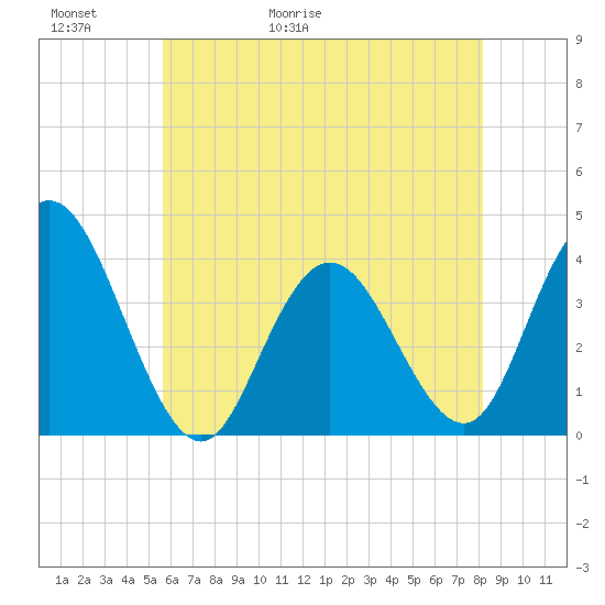 West Wildwood tide chart for Thursday, May 21, 2026