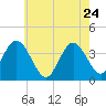 West Wildwood tide chart for Sunday, May 24, 2026