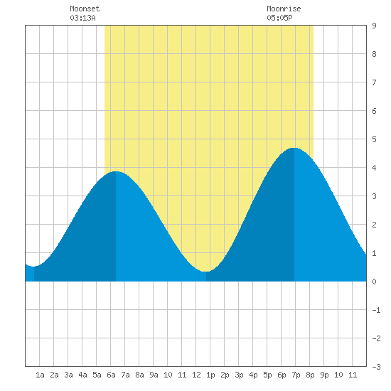 West Wildwood tide chart for Wednesday, May 27, 2026