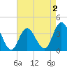 West Wildwood tide chart for Saturday, May 2, 2026
