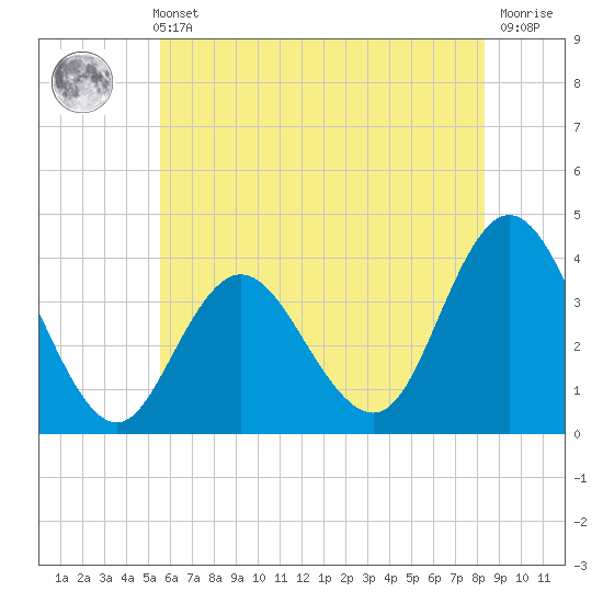West Wildwood tide chart for Sunday, May 31, 2026