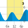 West Wildwood tide chart for Sunday, May 3, 2026