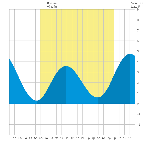 West Wildwood tide chart for Monday, May 4, 2026