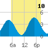 West Wildwood tide chart for Wednesday, June 10, 2026